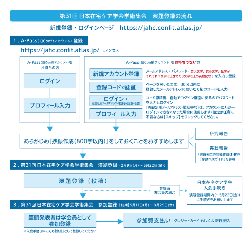 演題登録の流れ